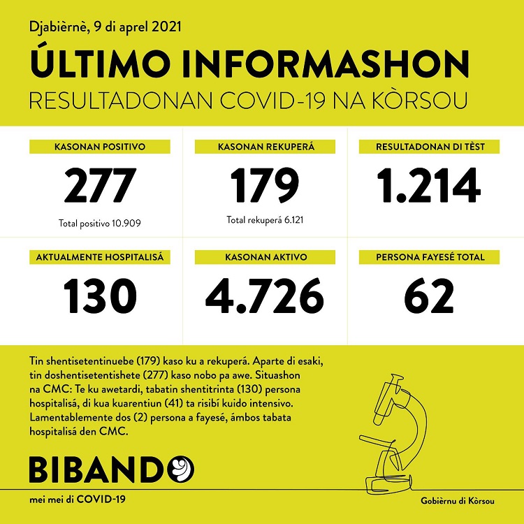 277 new COVID-19 cases; 2 more deaths