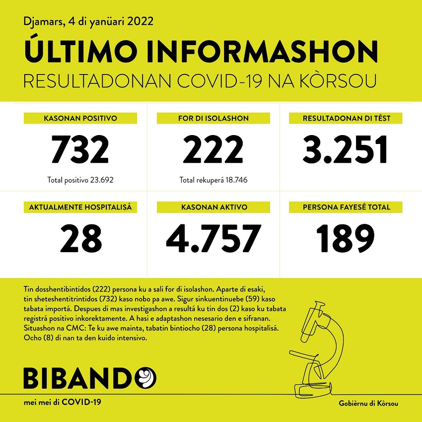732 positive COVID-19 cases; 28 cases in the hospital