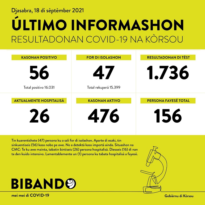 56 new COVID-19 cases; 1 more death reported