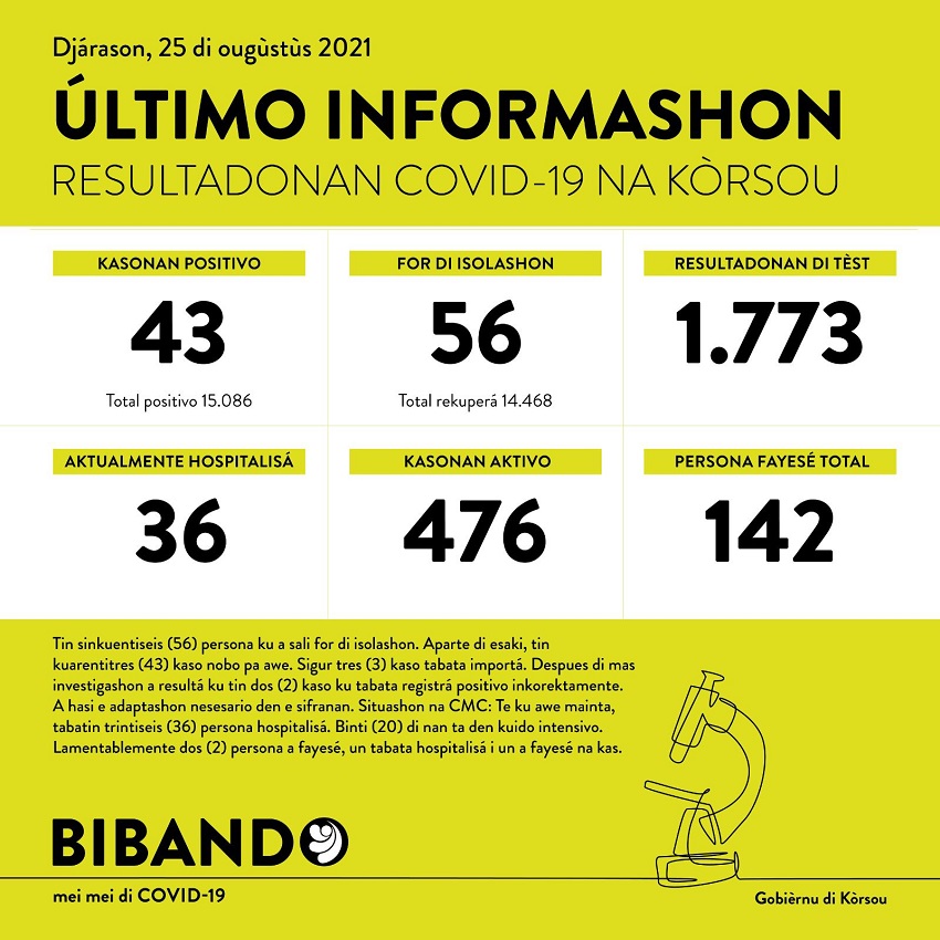 43 new COVID-19 cases; 2 more deaths reported