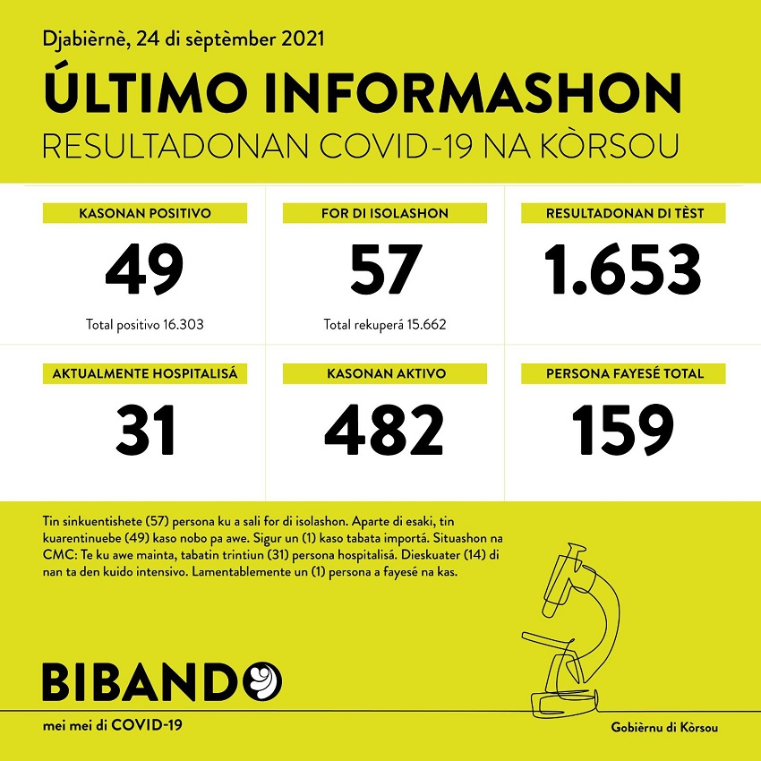 49 new COVID-19 cases; another death recorded