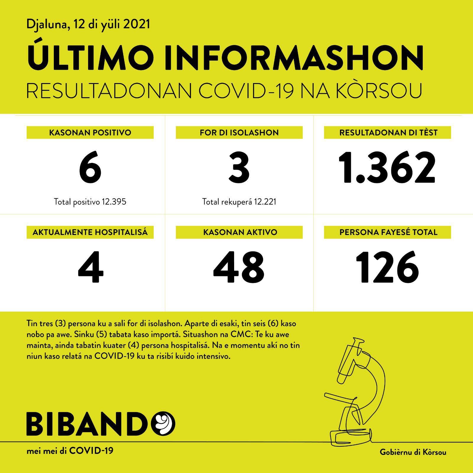 6 new COVID-19 cases; 5 imported
