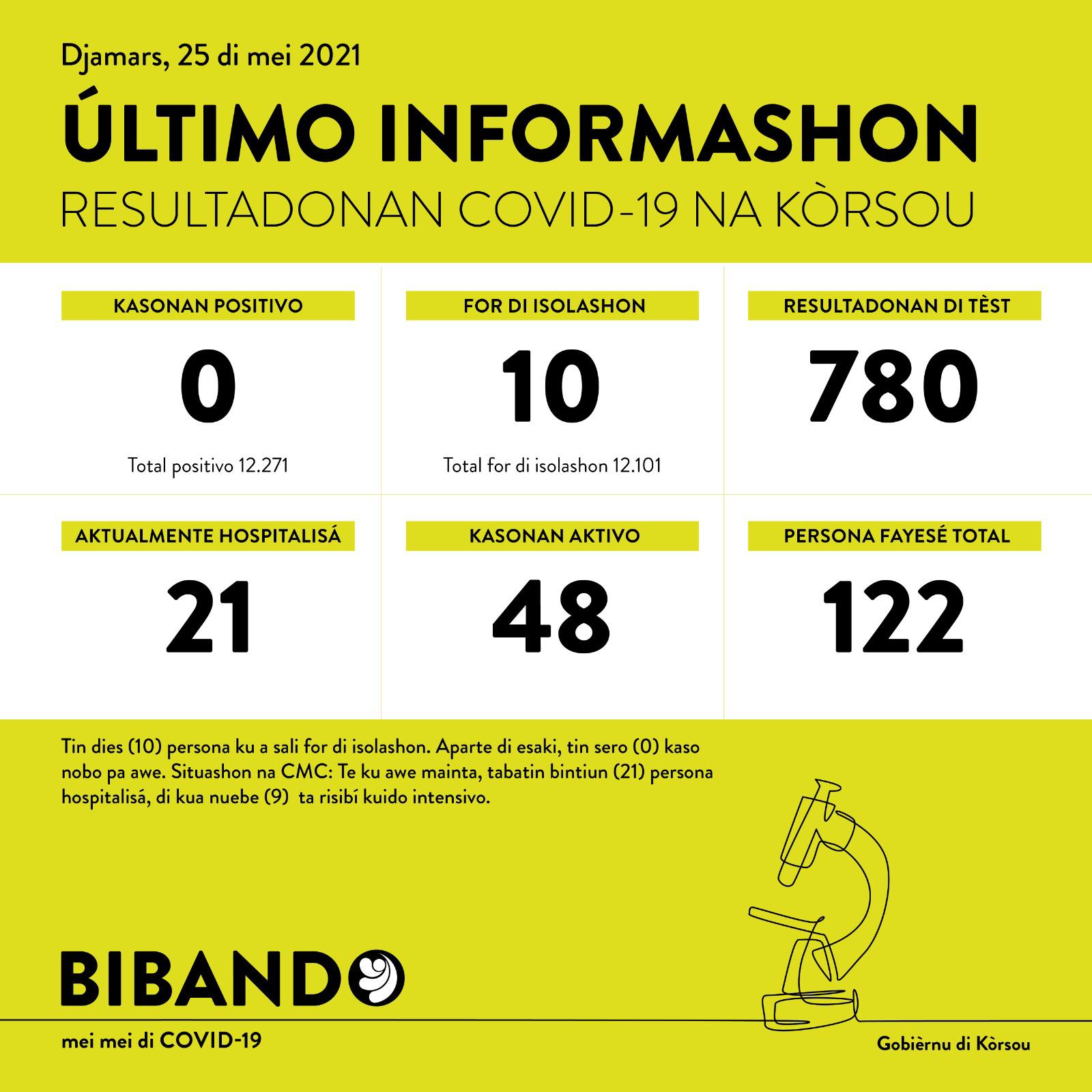 0 new COVID-19 cases; total active cases below 50