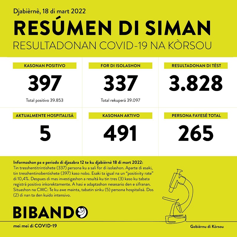 Weekly report: 397 new cases; 3828 tested
