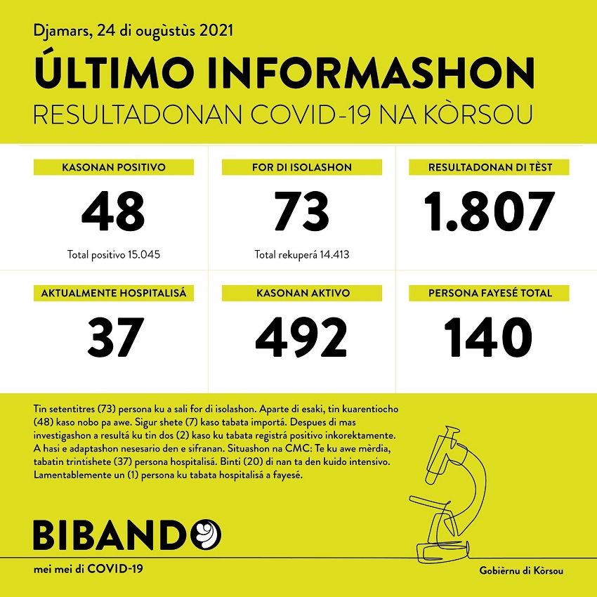 48 new COVID-19 cases; 1 death reported
