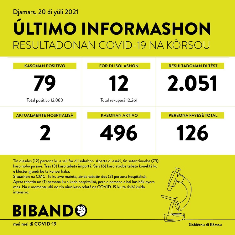 79 new COVID-19 cases; 2051 tested