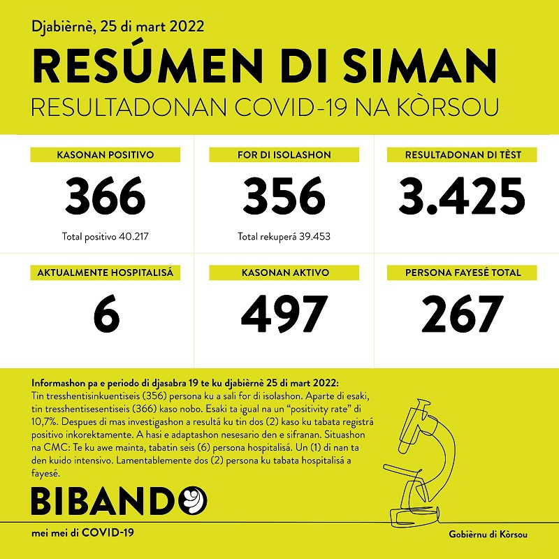 Weekly report: 366 new cases; 2 deaths reported