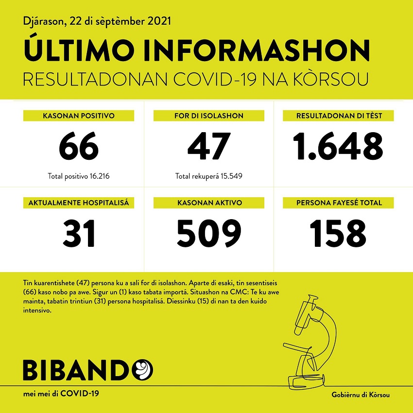66 new COVID-19 cases; 1648 tested