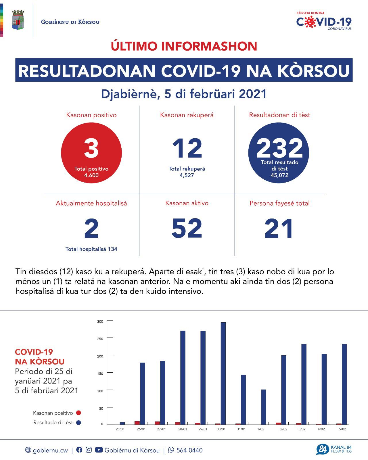 COVID-19 Update: “3 new cases reported on February 5, 2021”