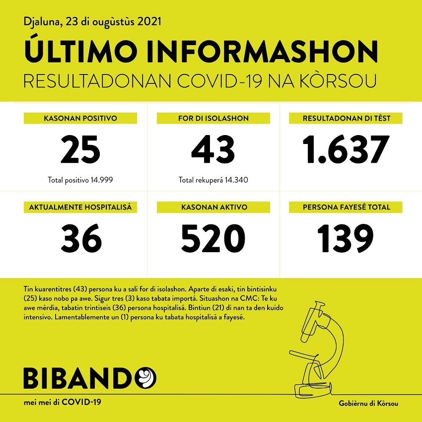 25 new COVID-19 cases; another death reported