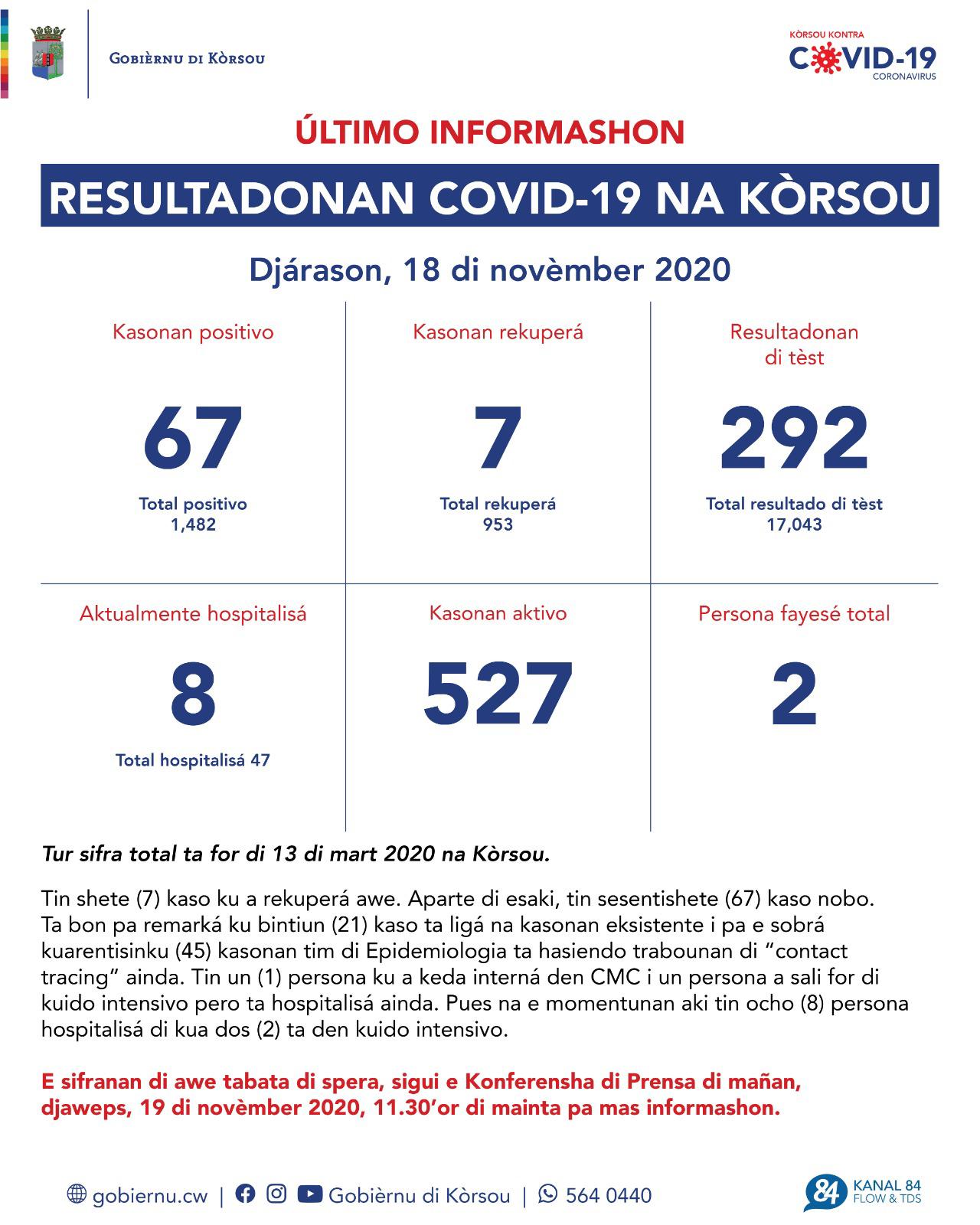 COVID-19 Update: “67 new cases reported on November 18, 2020”