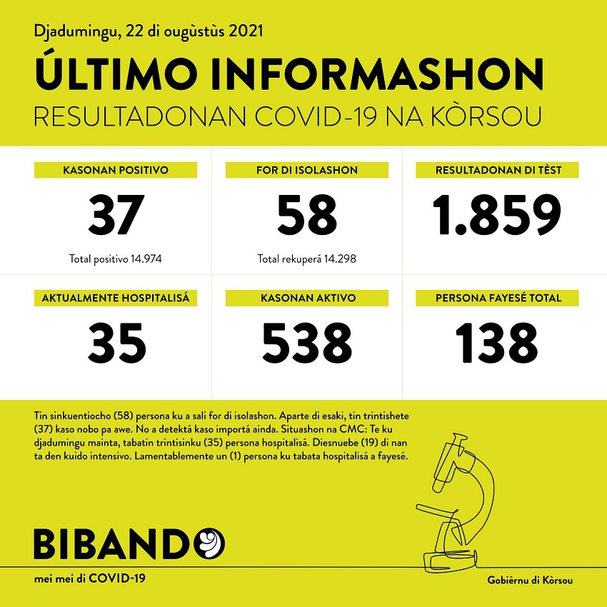 37 new COVID-19 cases; 1 death reported (August 22)
