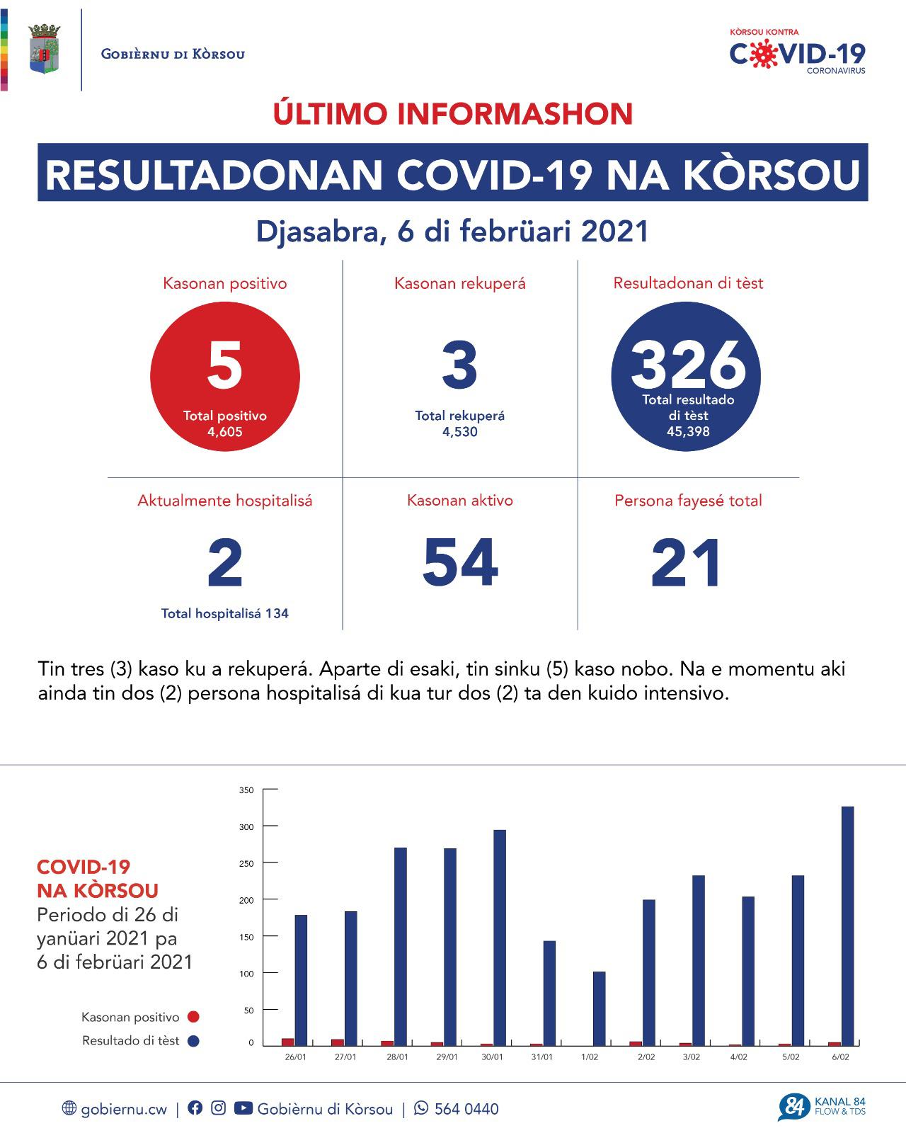 COVID-19 Update: “5 new cases reported on February 6, 2021”