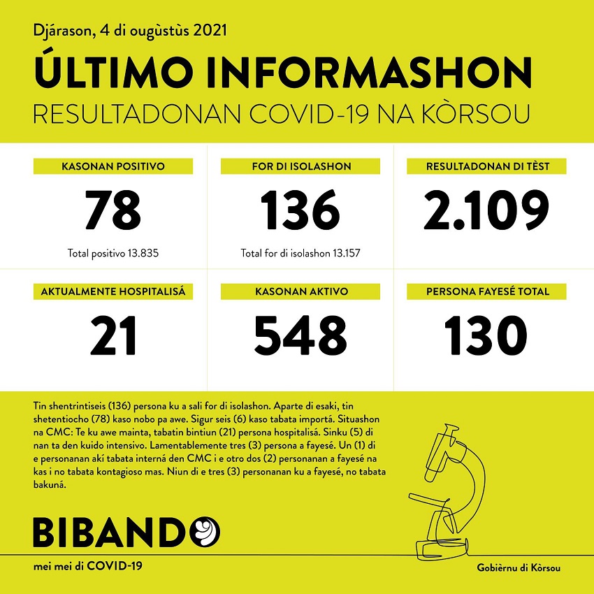 78 new COVID-19 cases; 2109 tested
