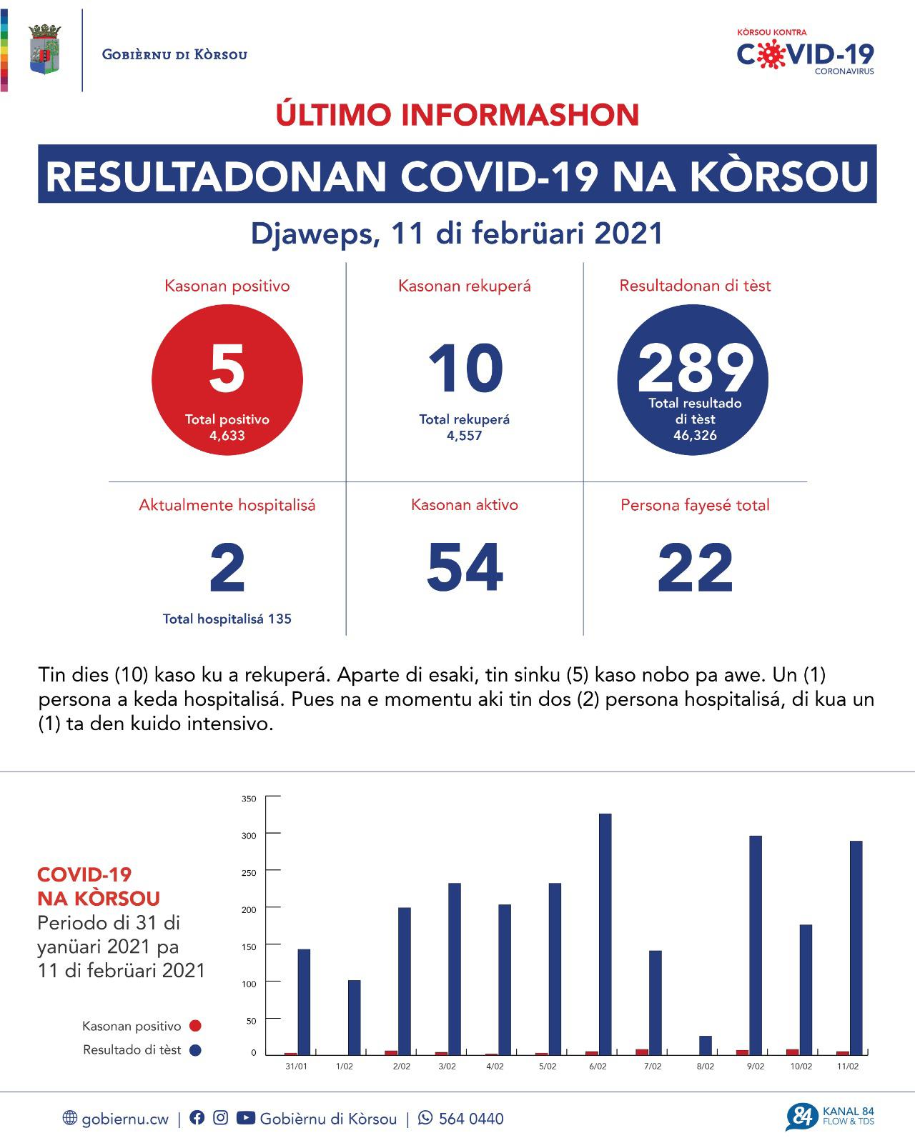 COVID-19 Update: “5 new cases reported on February 11, 2021”