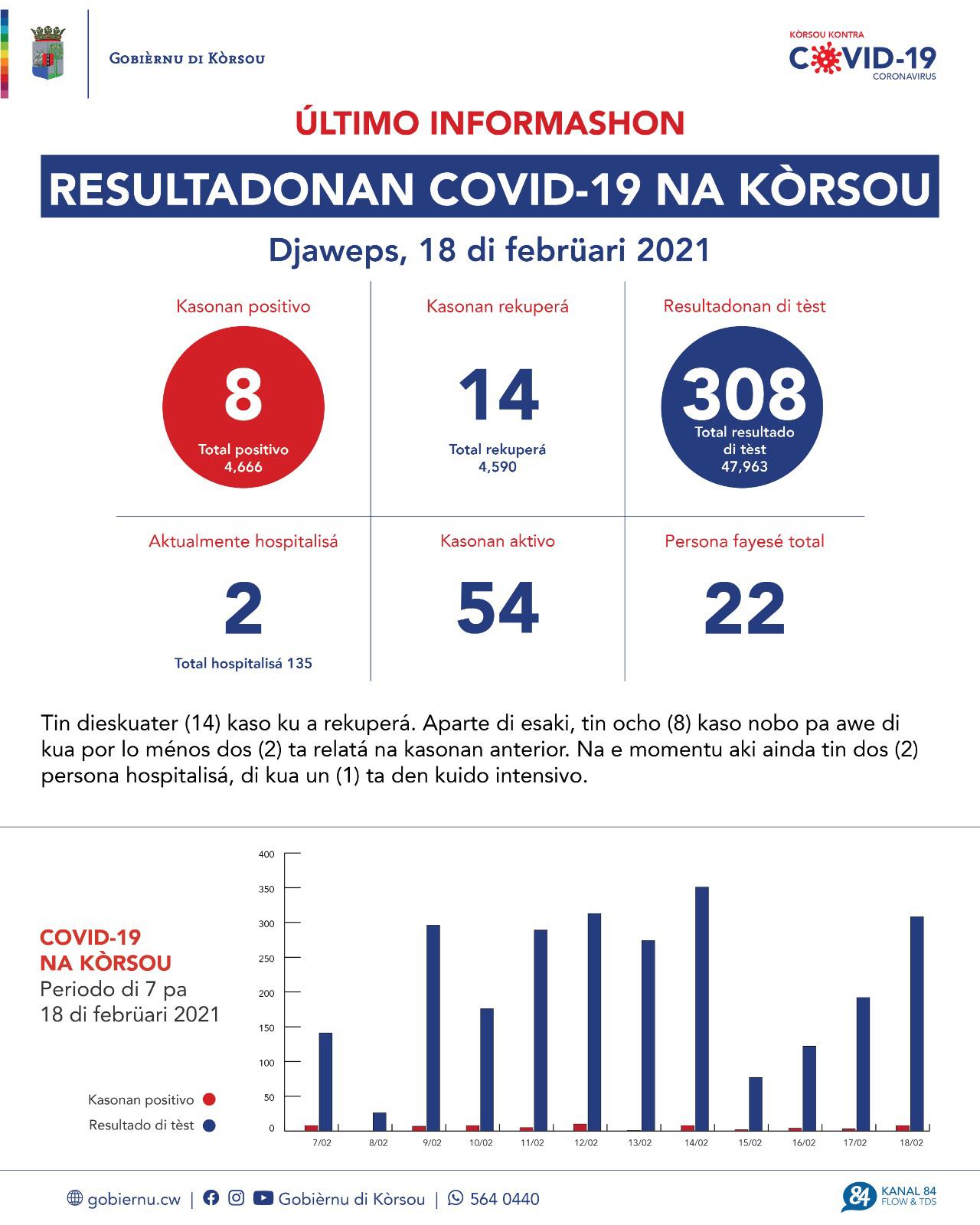 COVID-19 Update: “8 new cases reported on February 18, 2021”
