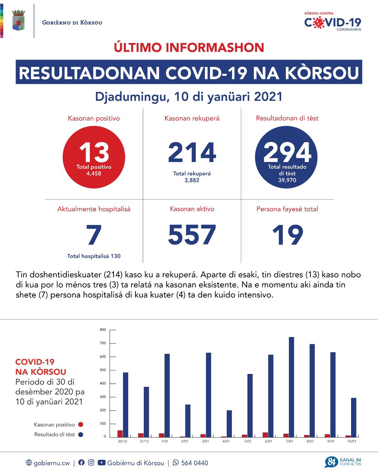 COVID-19 Update: “13 new cases reported on January 10, 2021”