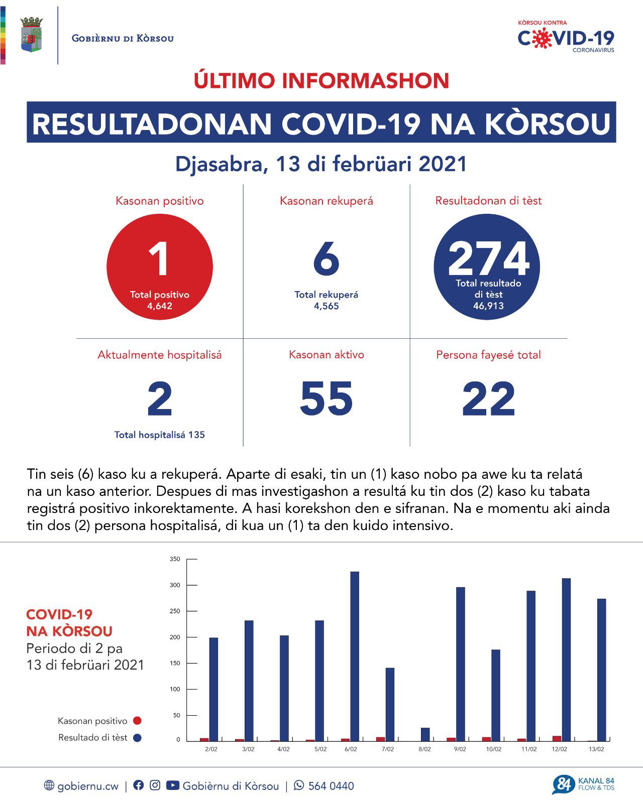 COVID-19 Update: “1 new case reported on February 13, 2021”
