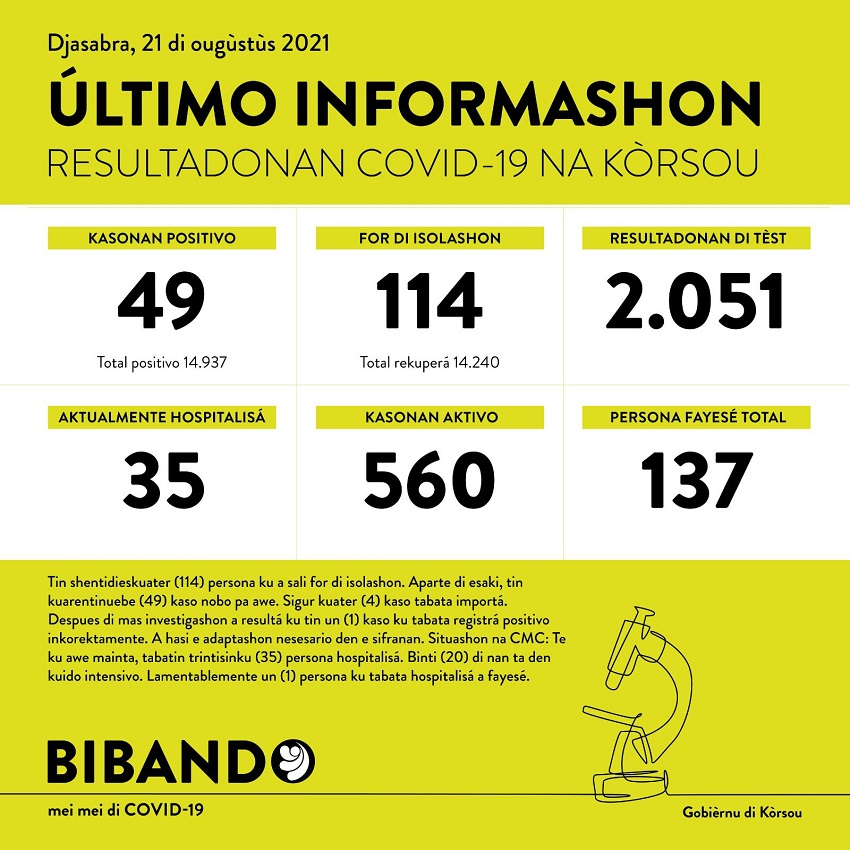 49 new COVID-19 cases; 1 more death recorded