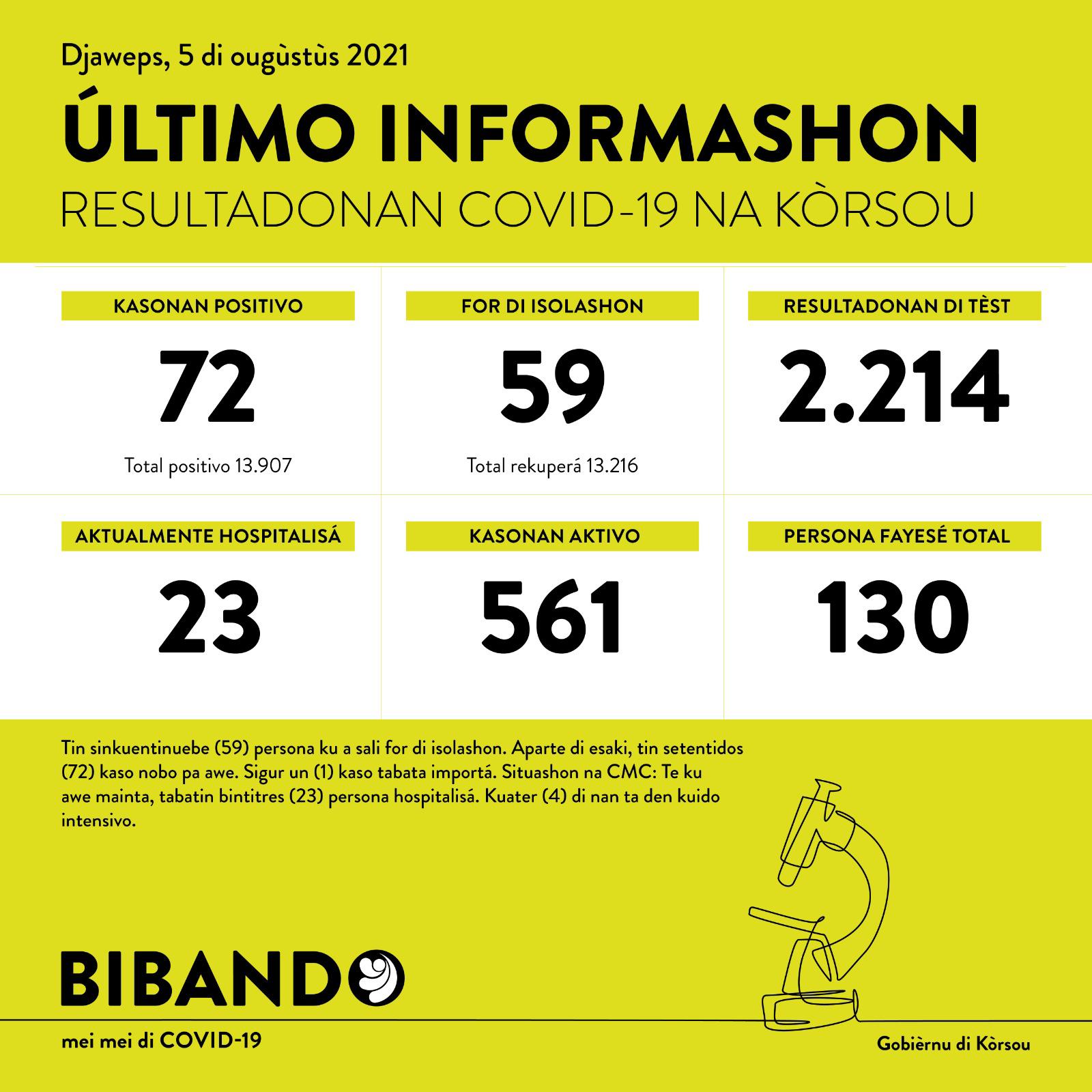 72 new COVID-19 cases; 2214 tested