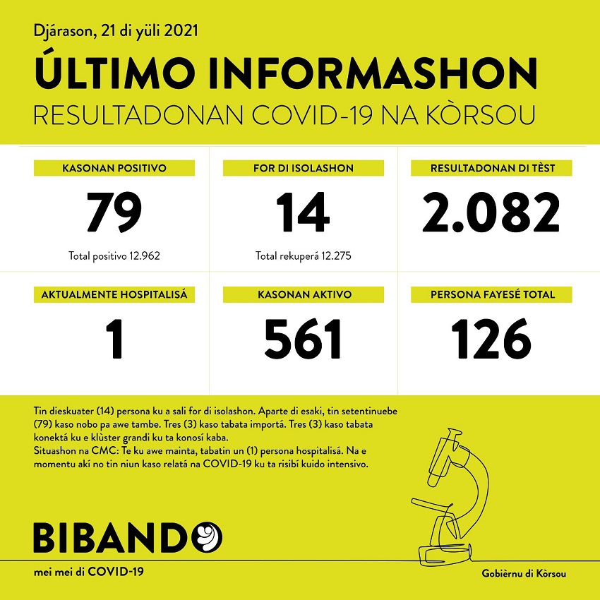 Again 79 new COVID-19 cases; 2082 tested