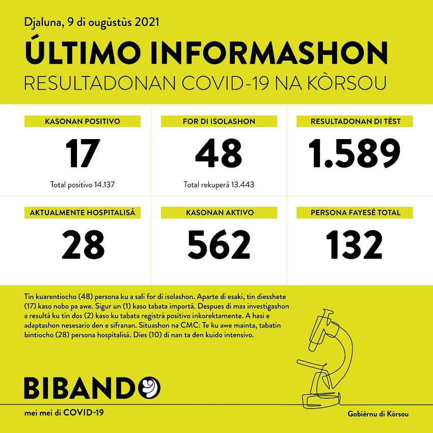17 new COVID-19 cases; 1589 tested