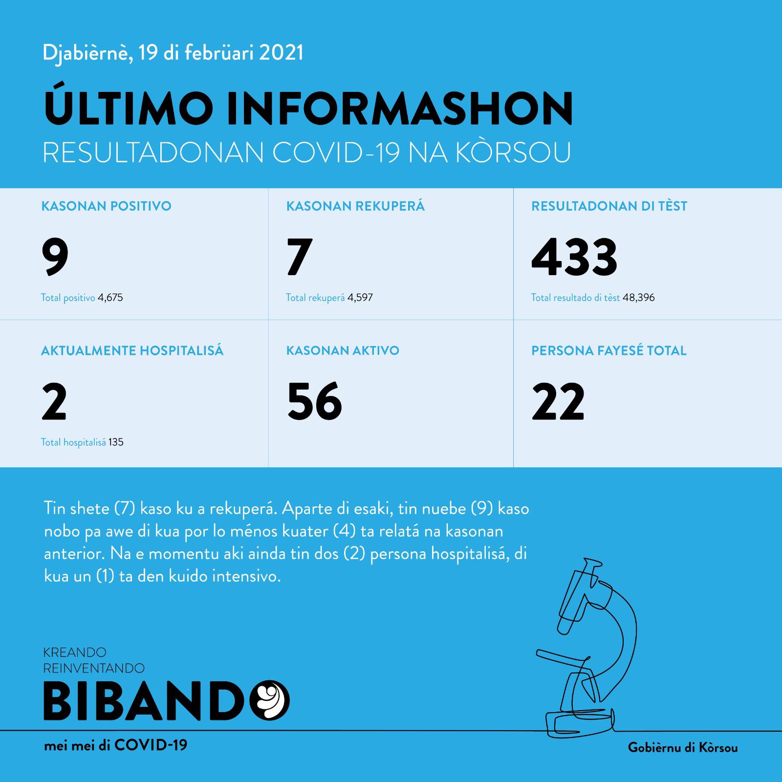 COVID-19 Update: “9 new cases reported on February 19, 2021”