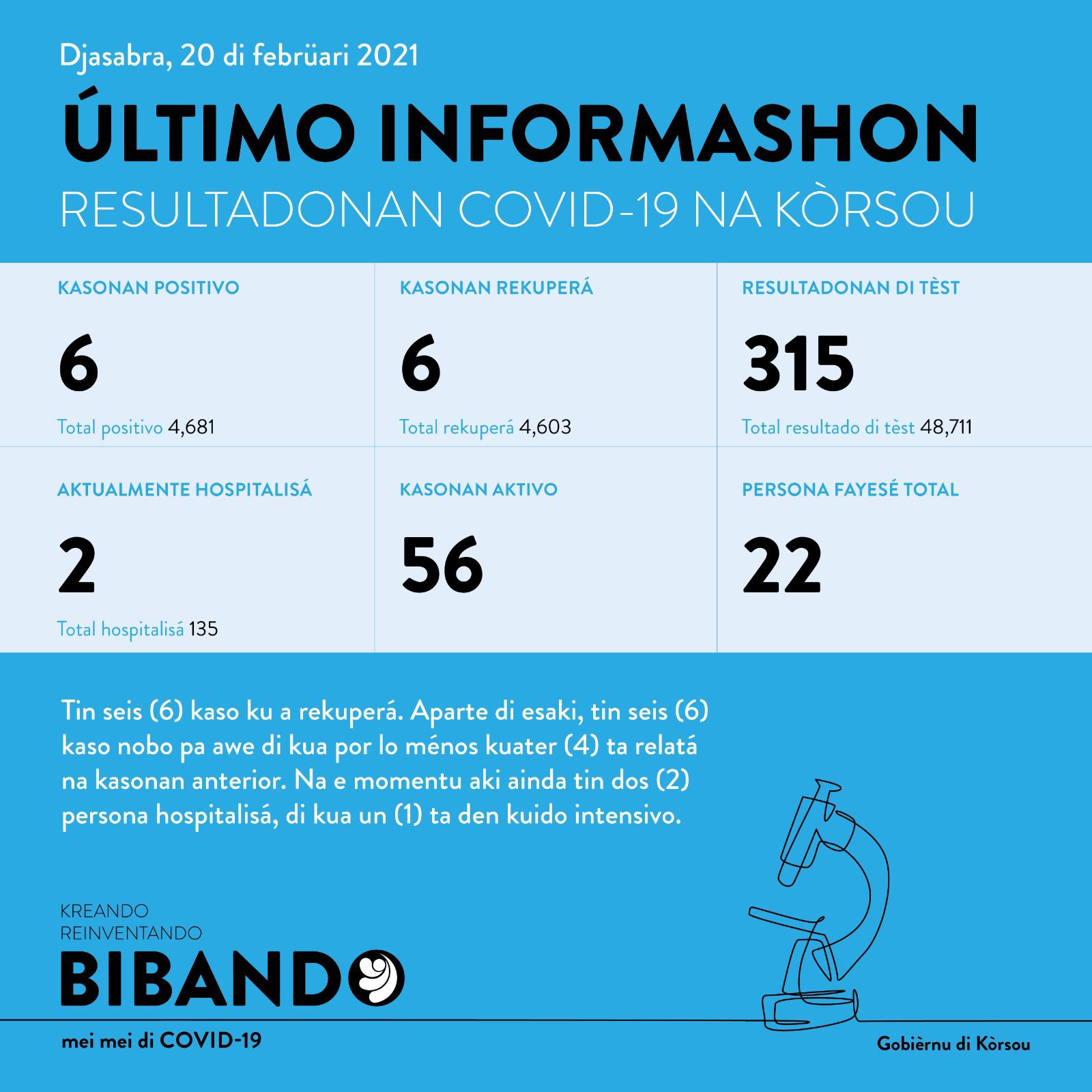 COVID-19 Update: “6 new cases reported on February 20, 2021”