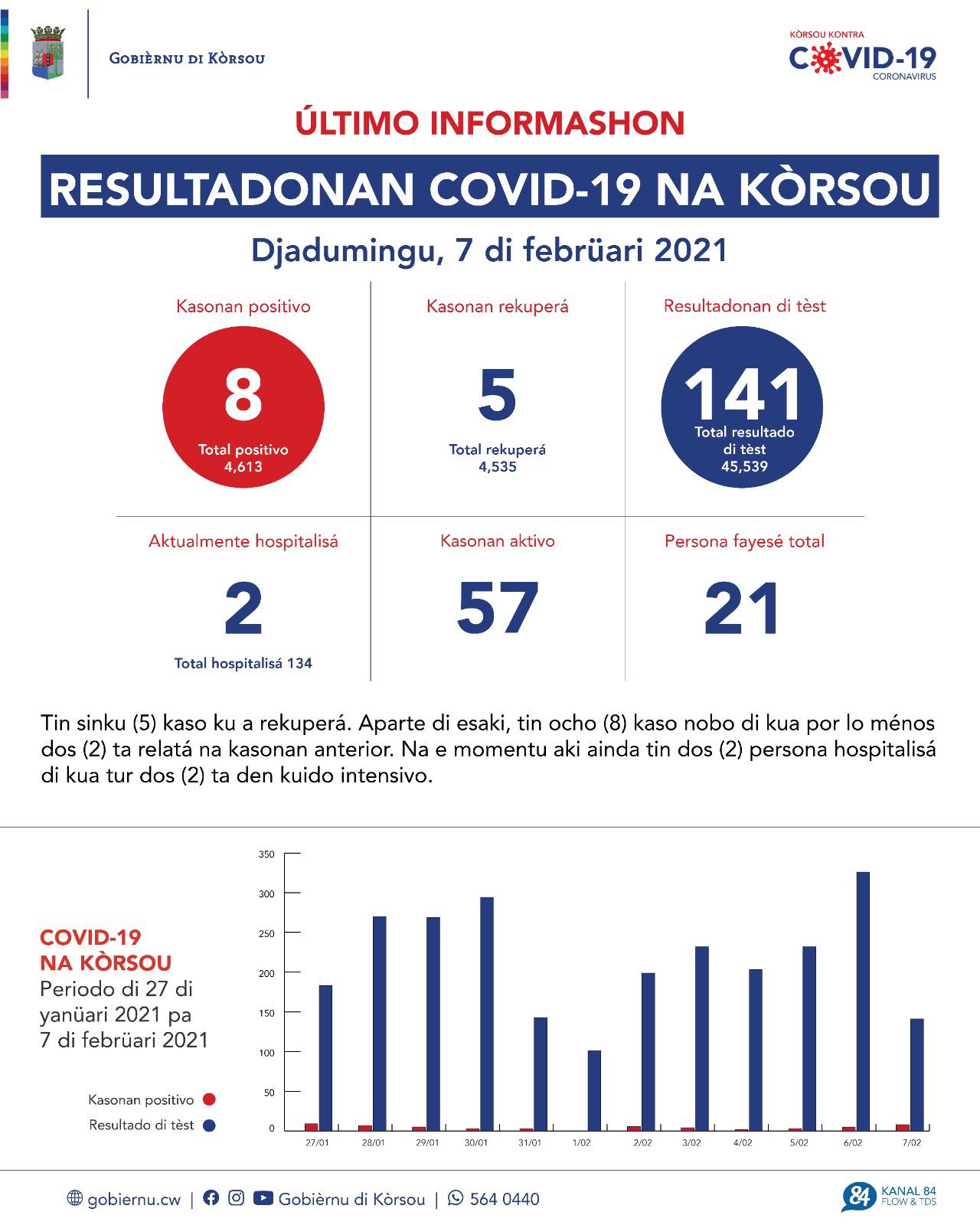 COVID-19 Update: “8 new cases reported on February 7, 2021”