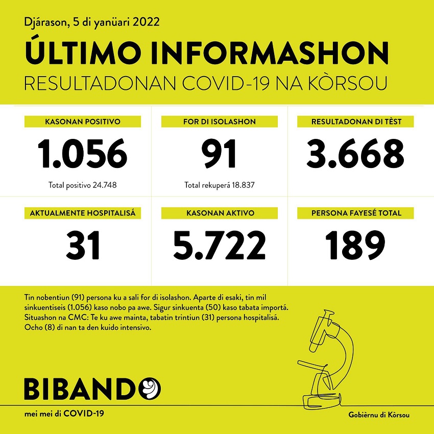 1056 positive COVID-19 cases; 3668 tested