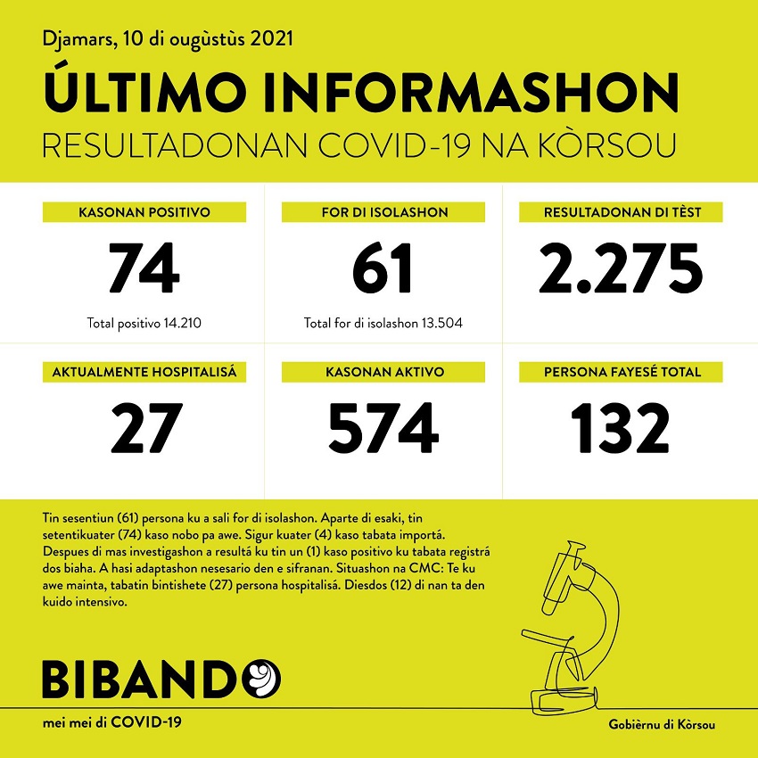74 new COVID-19 cases; 2275 tested