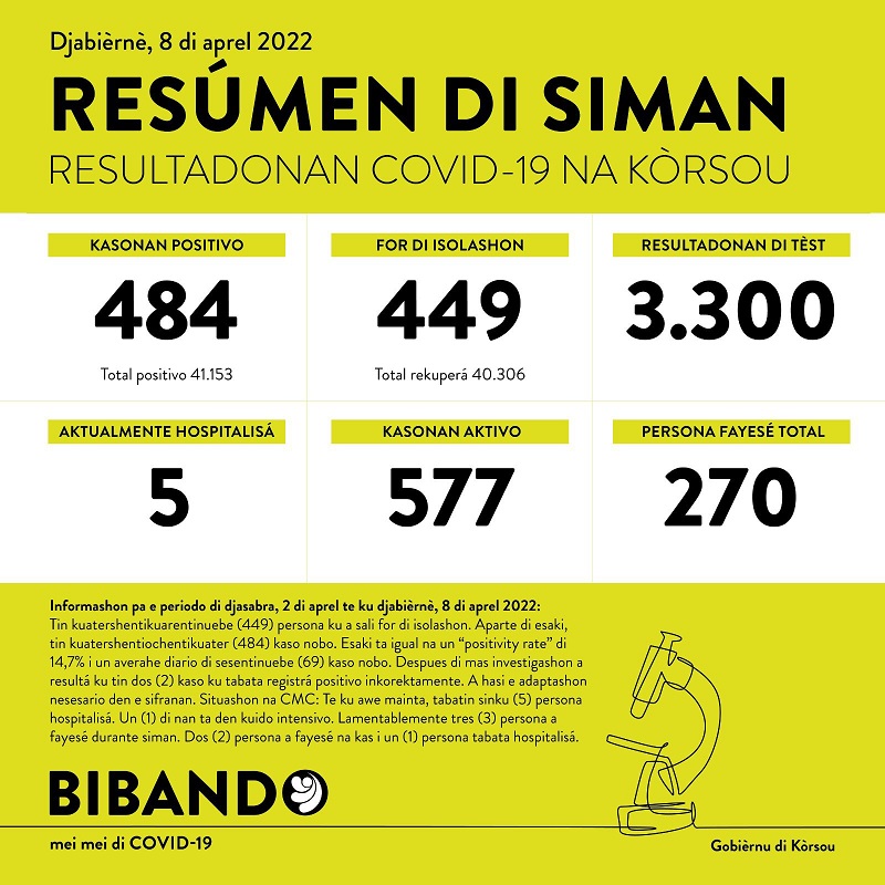 Weekly report: 484 new cases; 3 deaths reported