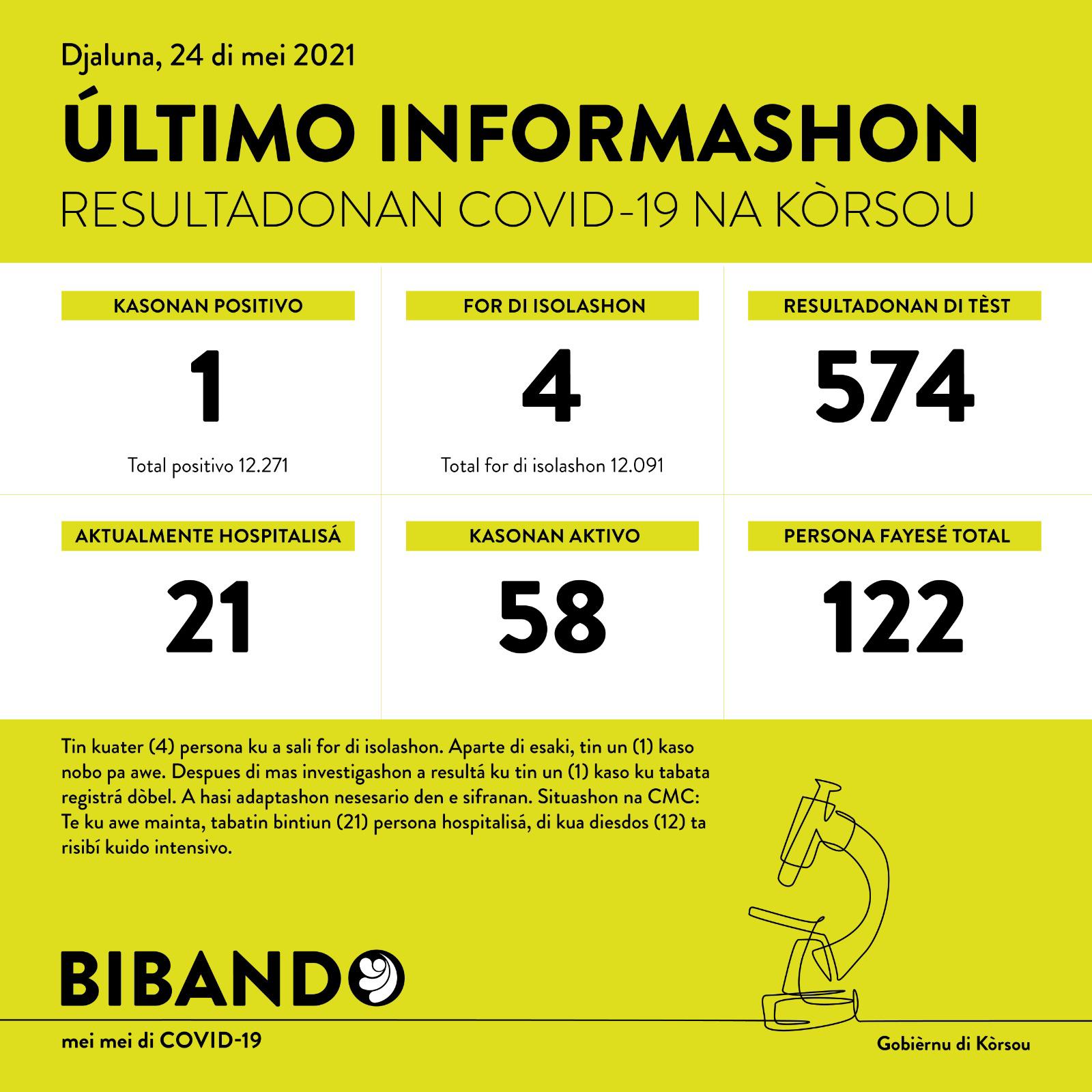 1 new COVID-19 cases; total active cases below 60