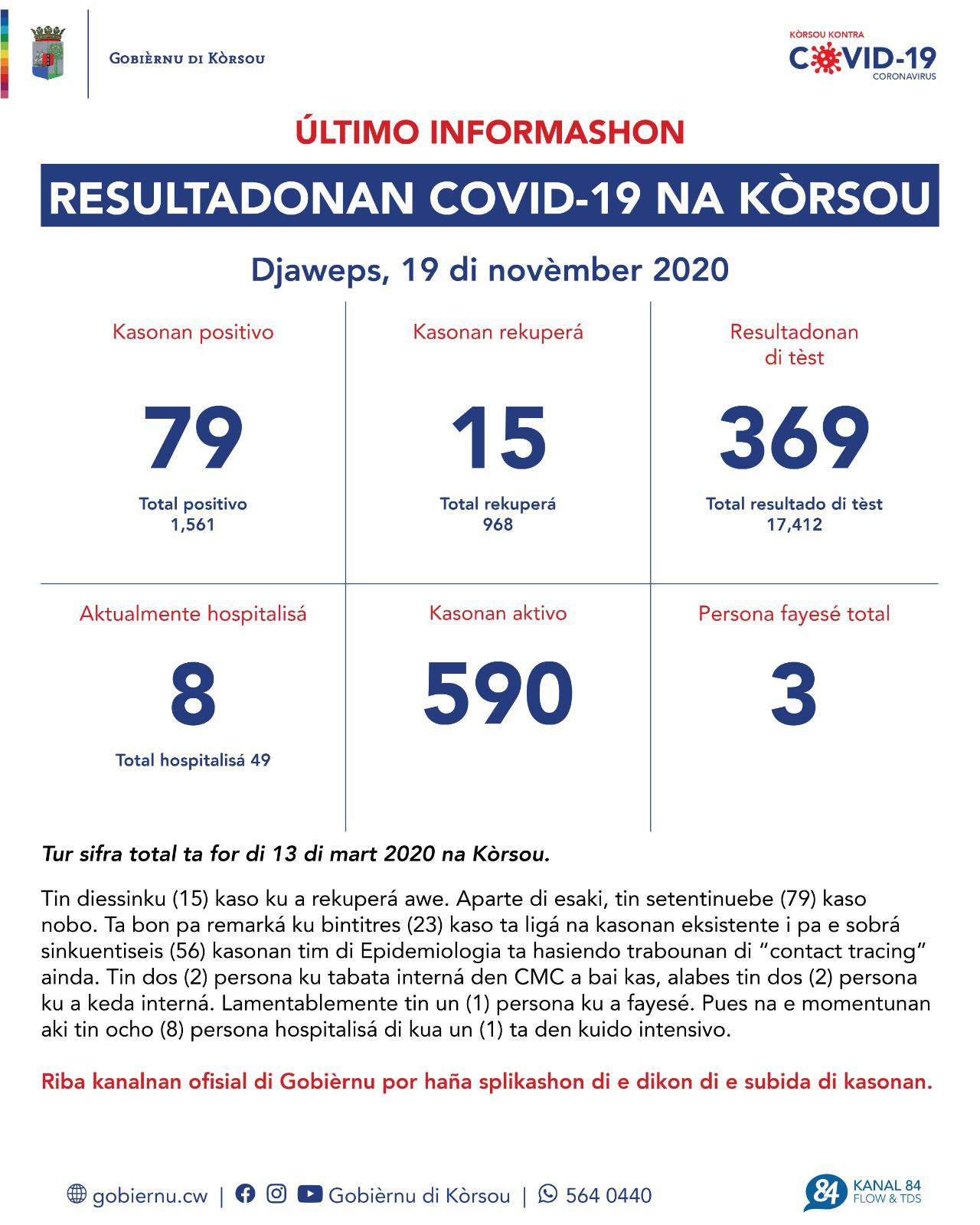 COVID-19 Update: “79 new cases reported on November 19, 2020”