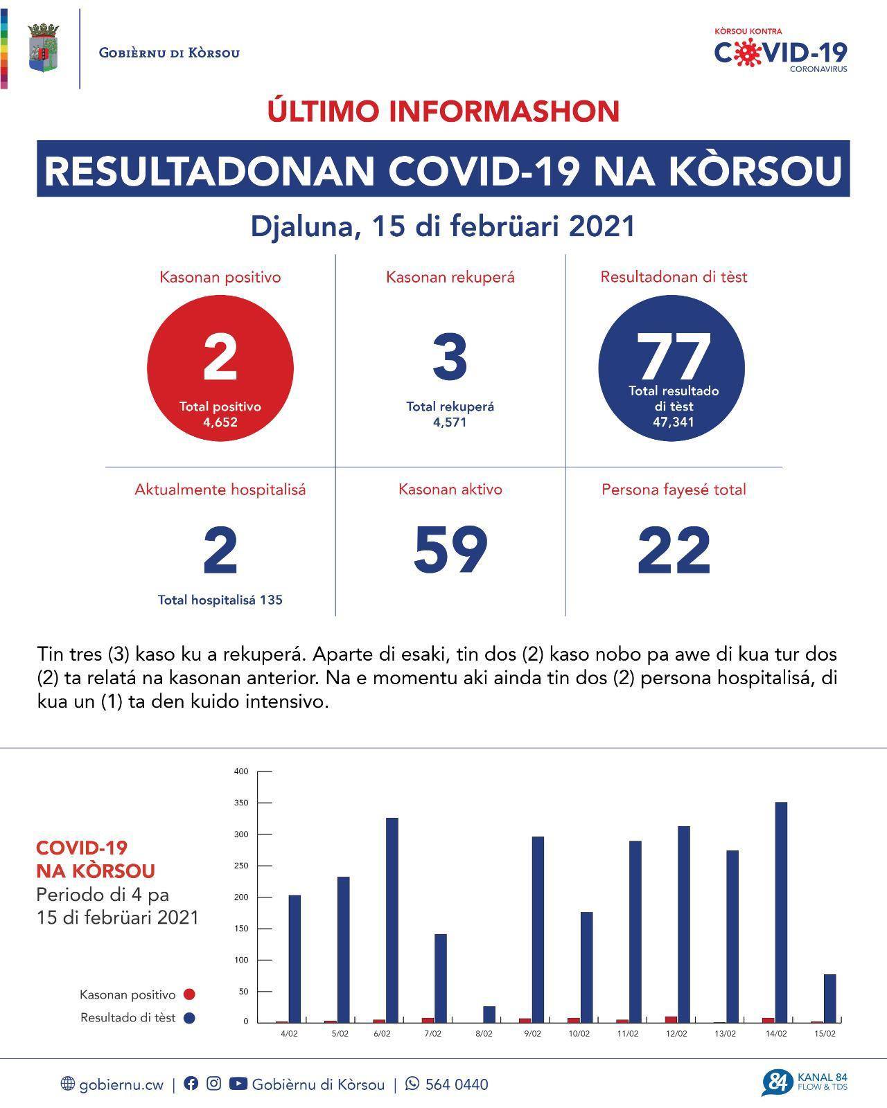 COVID-19 Update: “2 new cases reported on February 15, 2021”