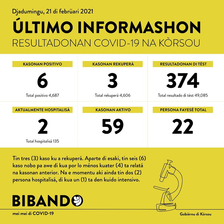 COVID-19 Update: “6 new cases reported on February 21, 2021”