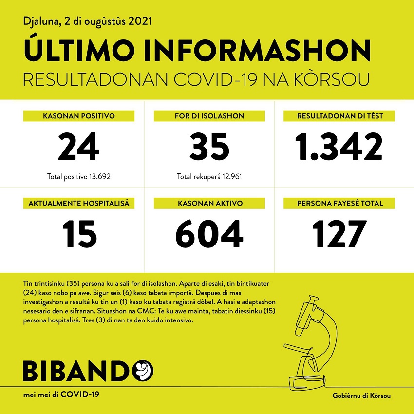 24 new COVID-19 cases; 1342 tested
