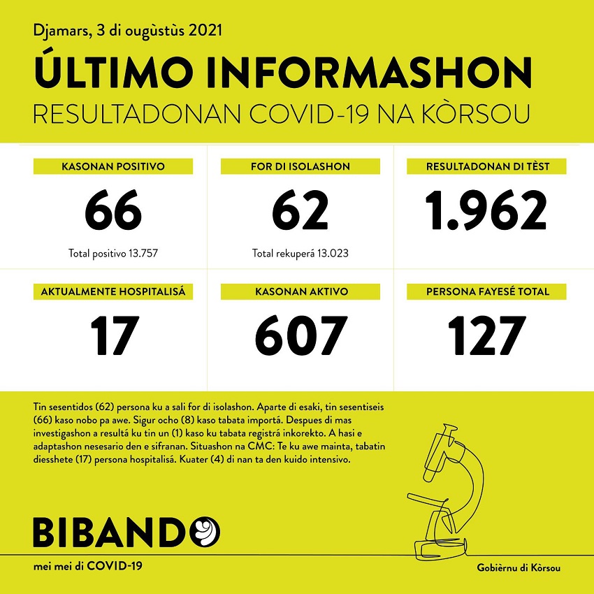 66 new COVID-19 cases; 1962 tested