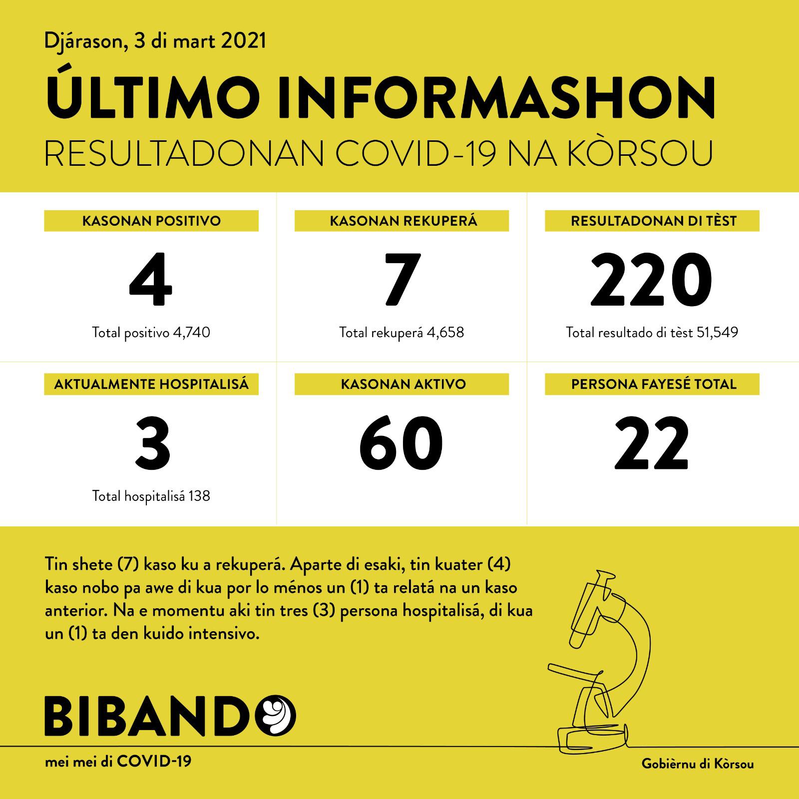 COVID-19 Update: “4 new cases reported on March 3, 2021”