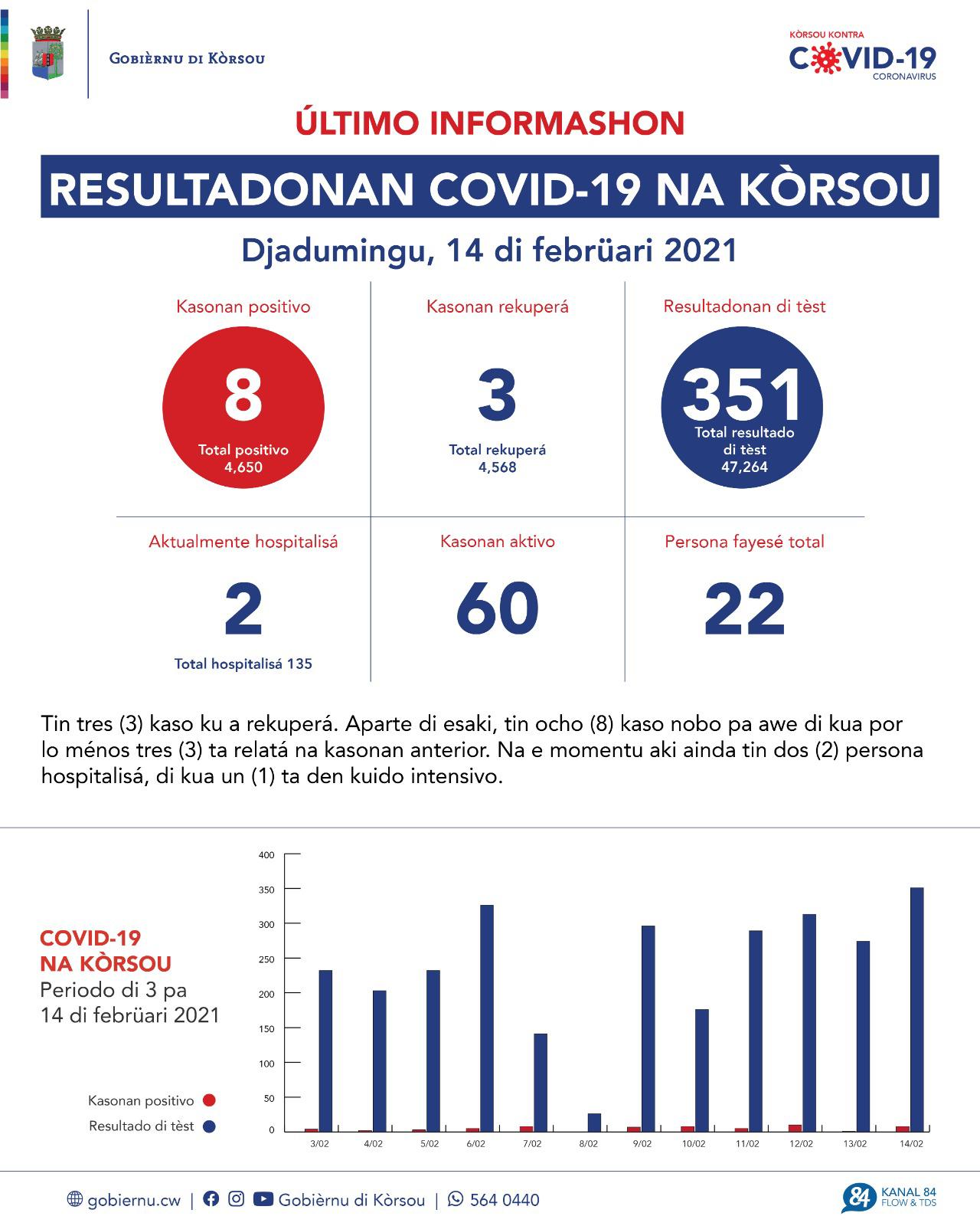 COVID-19 Update: “8 new cases reported on February 14, 2021”