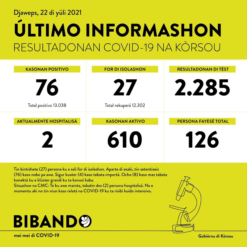 Again 76 new COVID-19 cases; 2285 tested