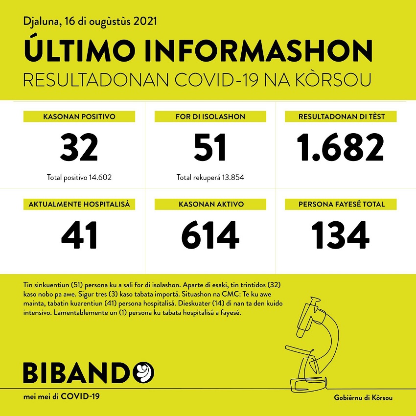 32 new COVID-19 cases; 1 death reported