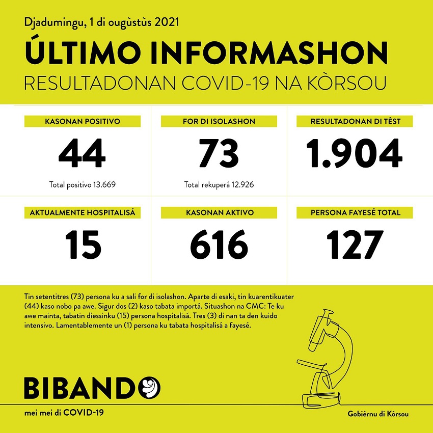 44 new COVID-19 cases; 1 death reported