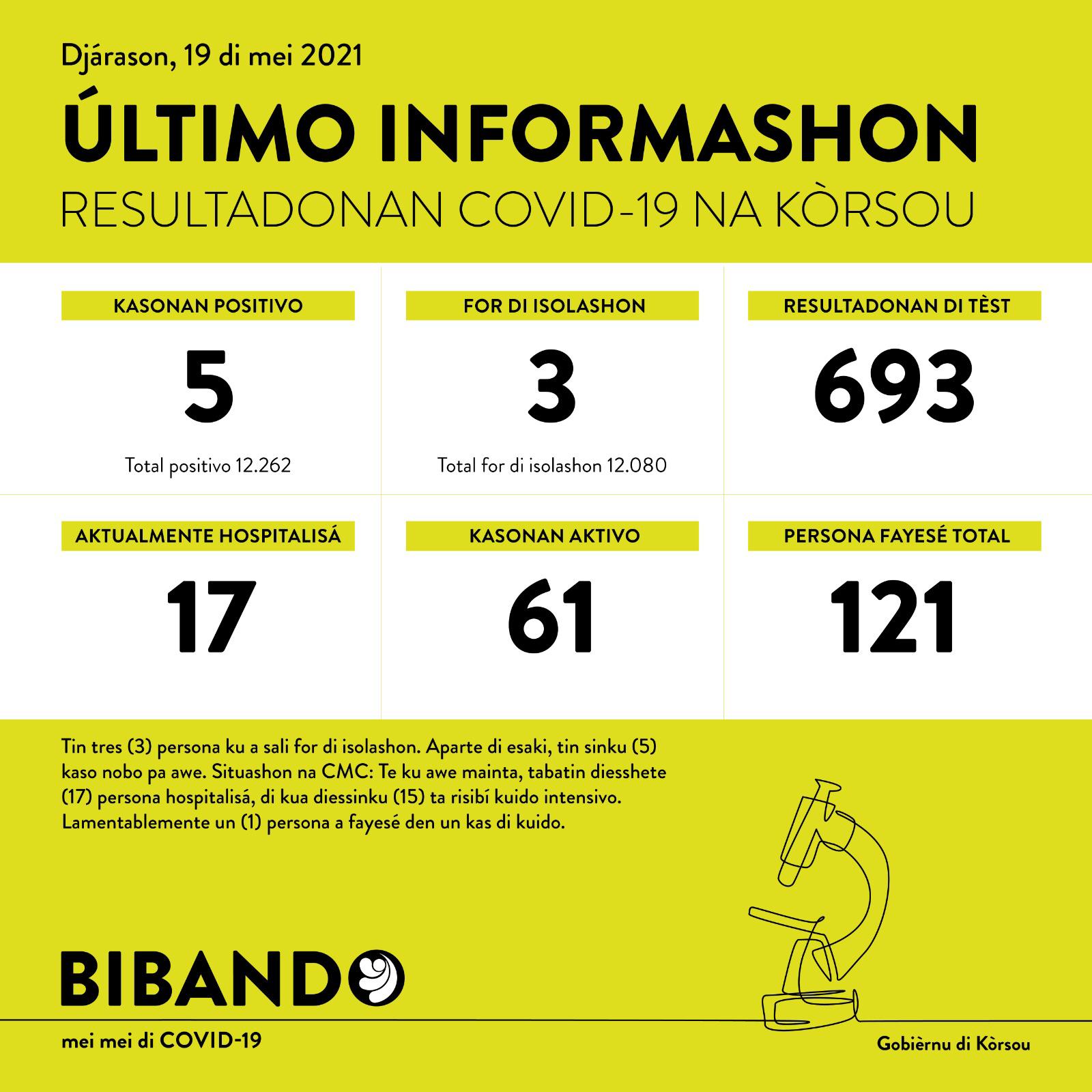 5 new COVID-19 cases; sadly 1 more death reported