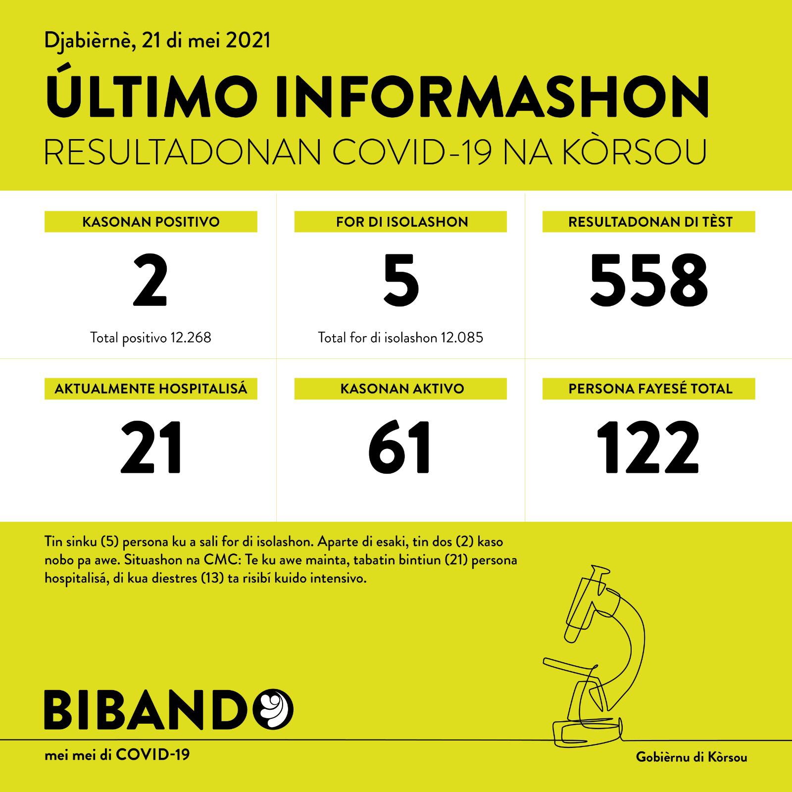 2 new COVID-19 cases; no deaths reported