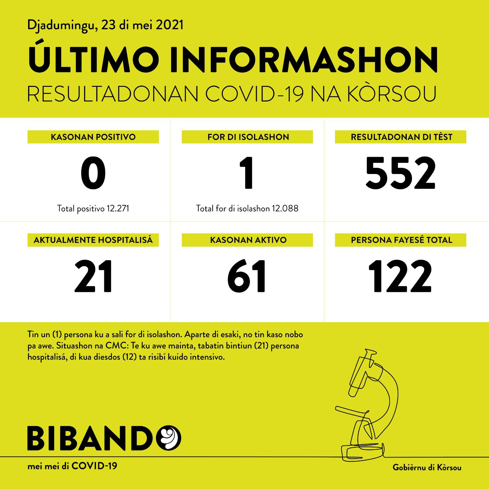0 positive COVID-19 cases reported