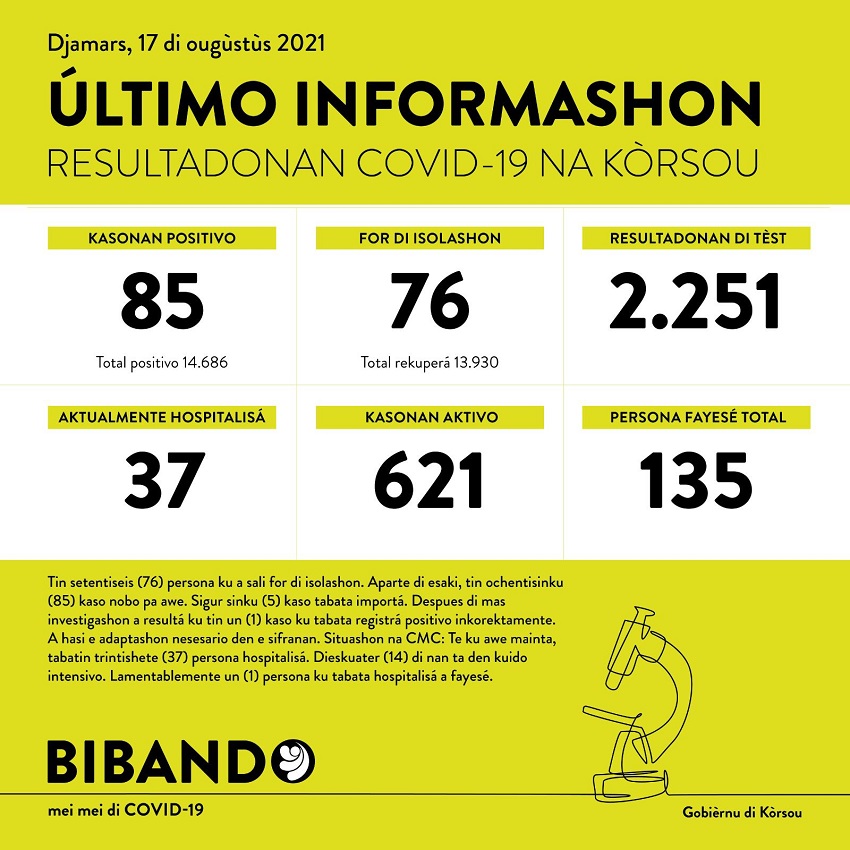 85 new COVID-19 cases; 1 death reported