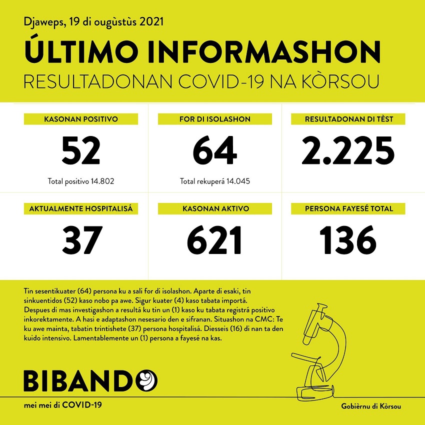 52 new COVID-19 cases; 1 death reported