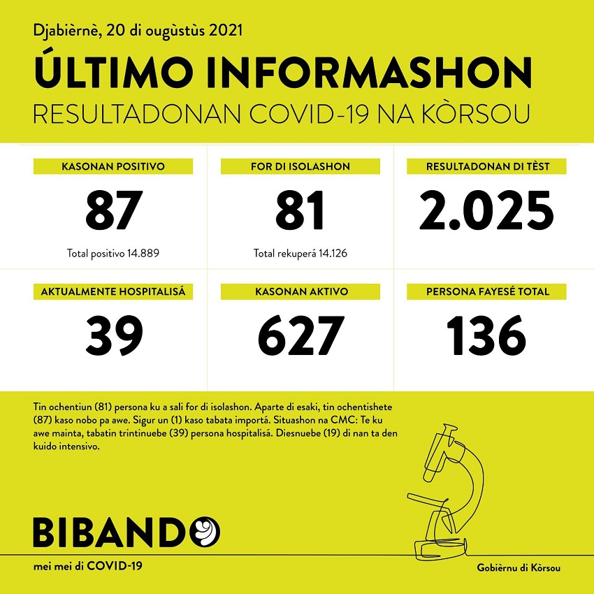 87 new COVID-19 cases; 2025 people tested