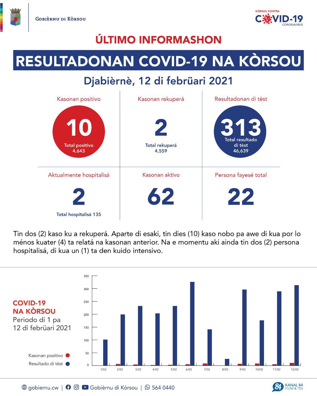 COVID-19 Update: “10 new cases reported on February 12, 2021”